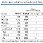 Natural Gas Storage: -14 Bcf