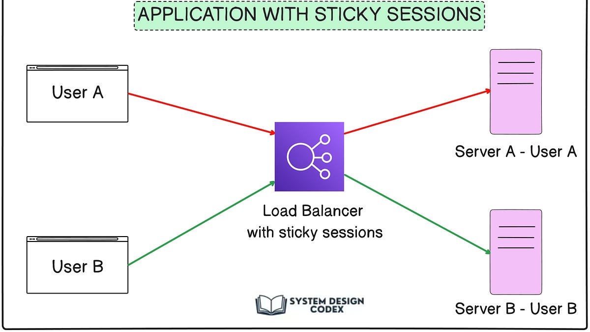 Sticky Sessions or Not? - by Saurabh Dashora
