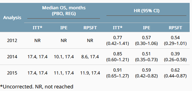 Survival Regorafenib