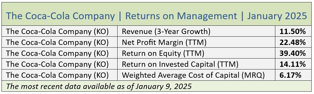 Quality Value Investing report on KO January 2025