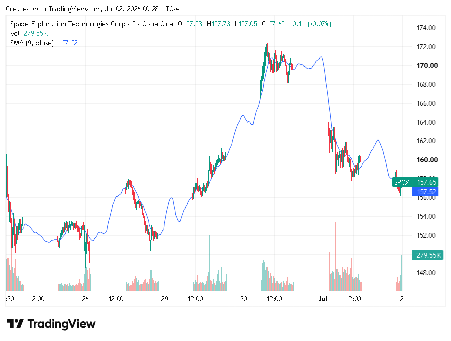 TradingView chart