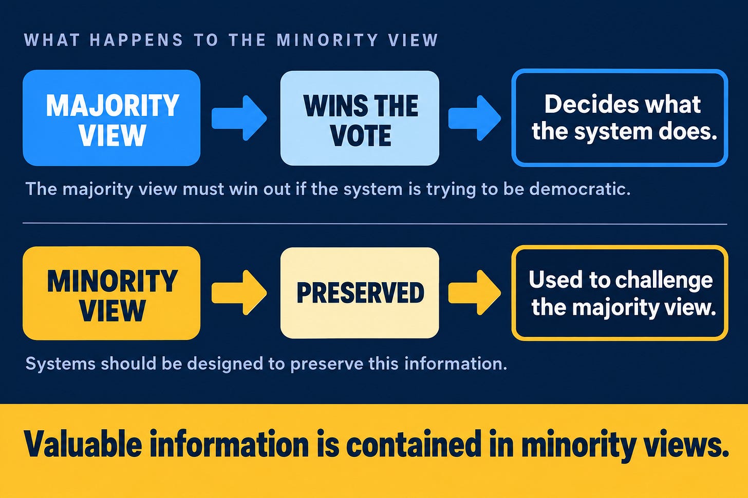 Two rows. The majority view wins the vote and decides what the system does. The minority view is preserved and used to challenge the majority view. Caption: Valuable information is contained in minority views.