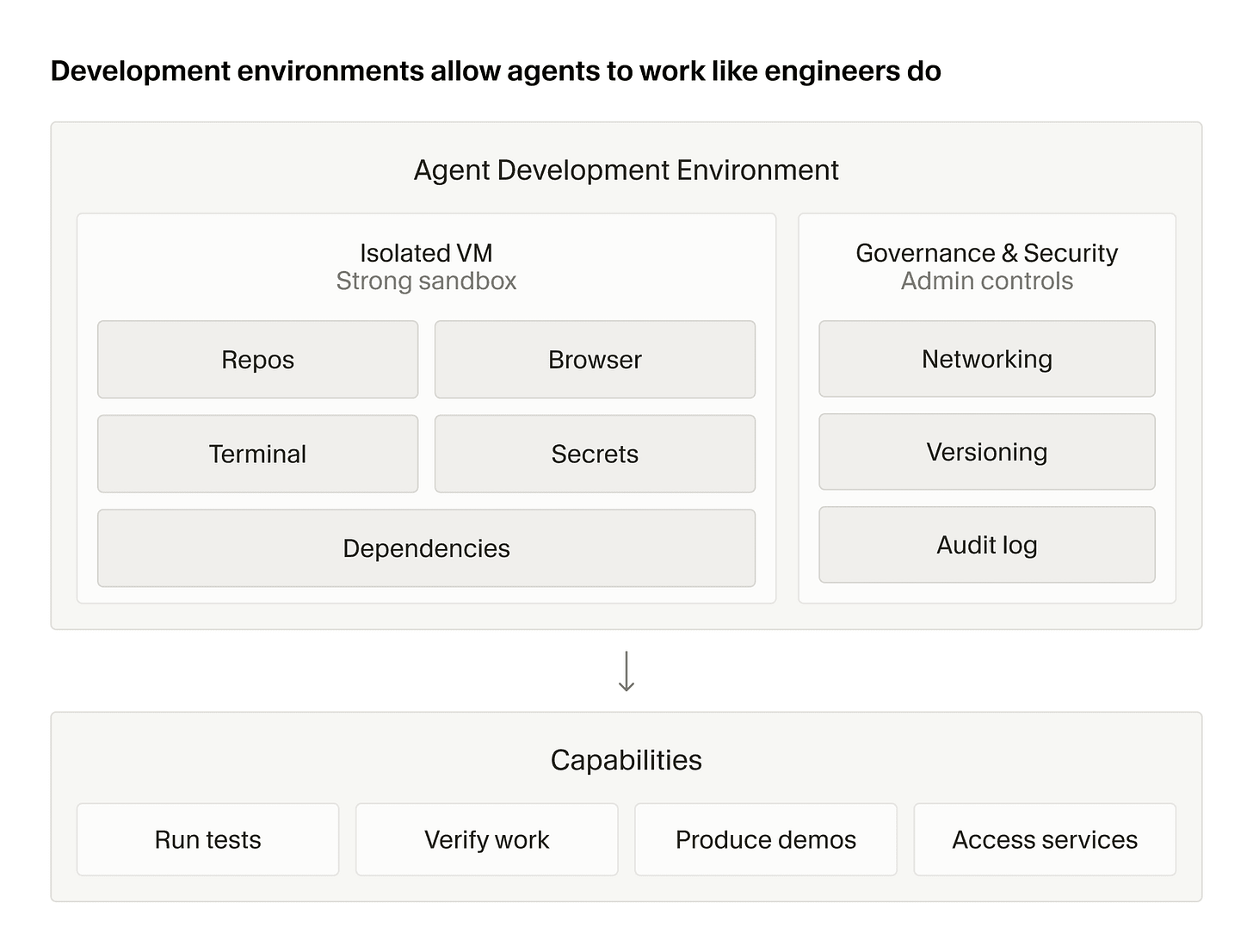 Cloud agents architecture