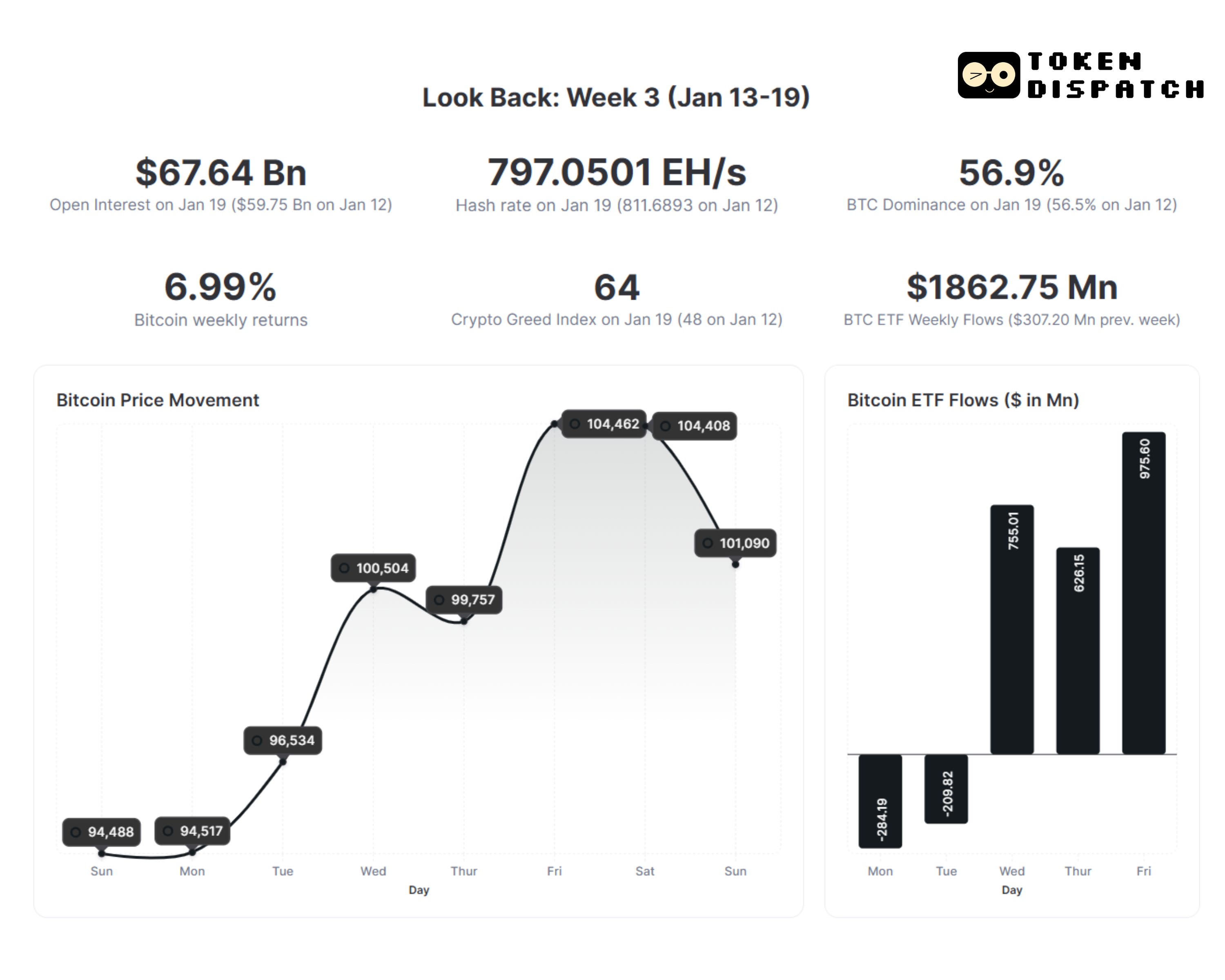 Trump, CPI Data Drive BTC Beyond $100K🔥