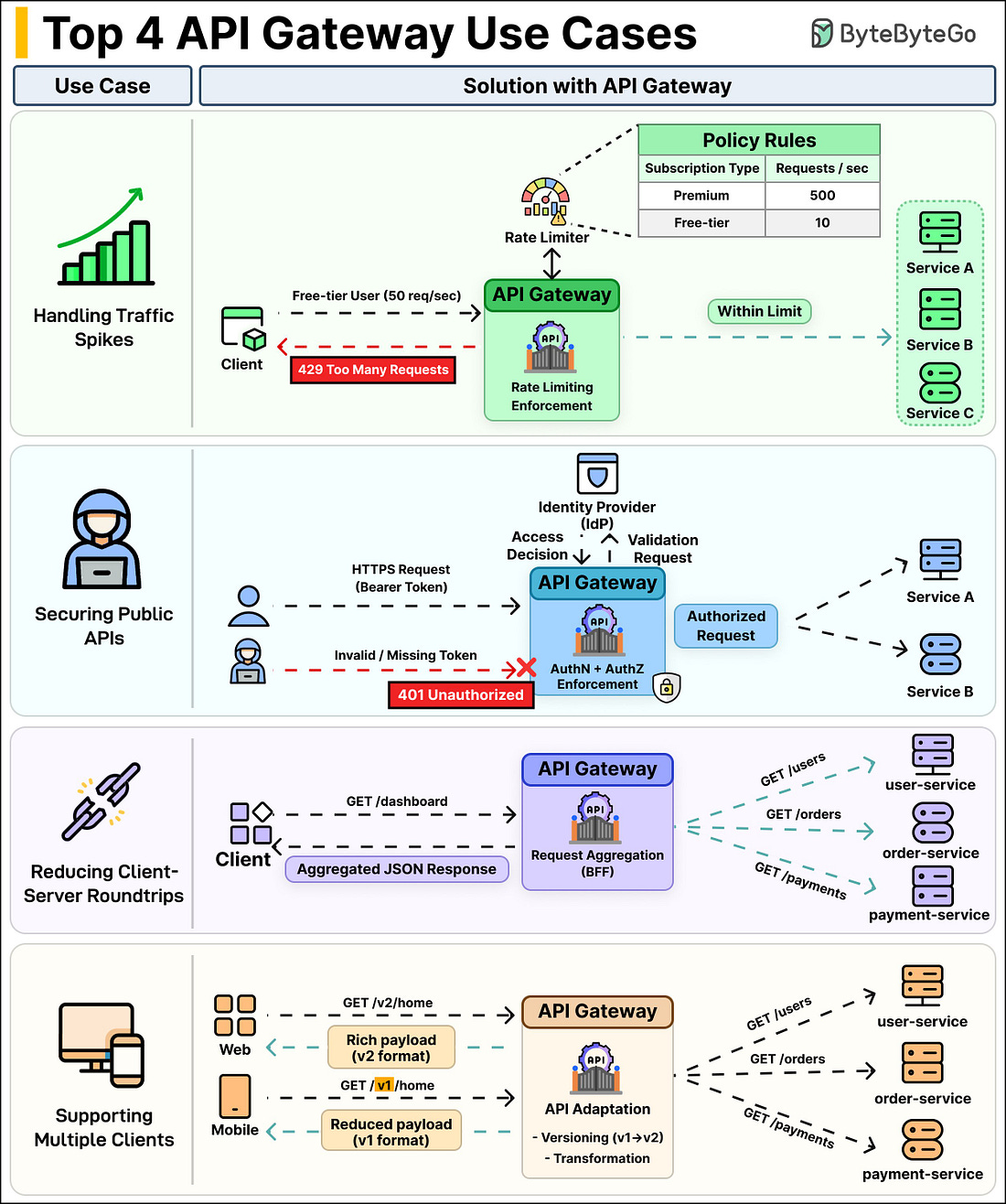 Top 4 API Gateway Use Cases