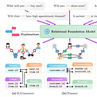 Foundation Model for In-Context Learning on Relational Data