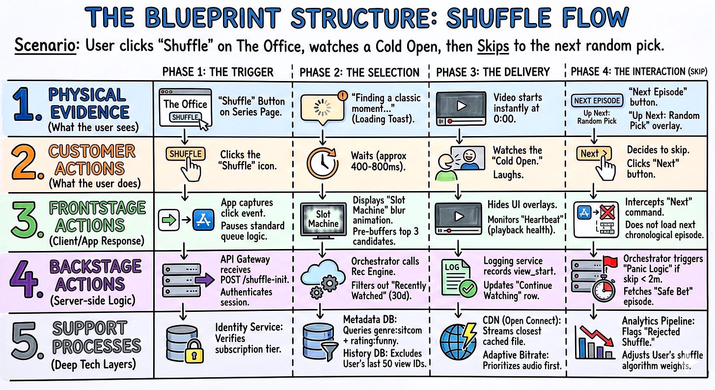 A complex table mapping user actions (Frontstage) to backend server logic (Backstage) and API calls.