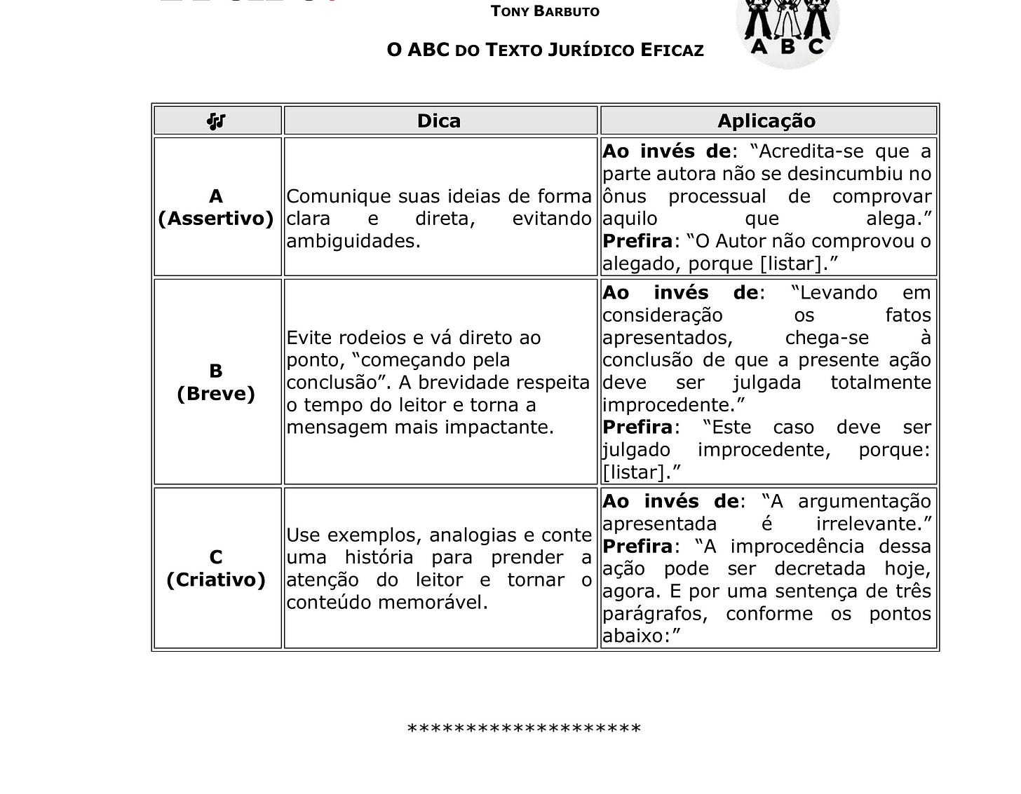 Tabela com três princípios da escrita jurídica eficaz: Assertivo (clareza e objetividade), Breve (conclusão direta e economia de palavras) e Criativo (uso de exemplos e analogias). Cada item inclui comparações entre frases mal construídas e versões mais eficazes.