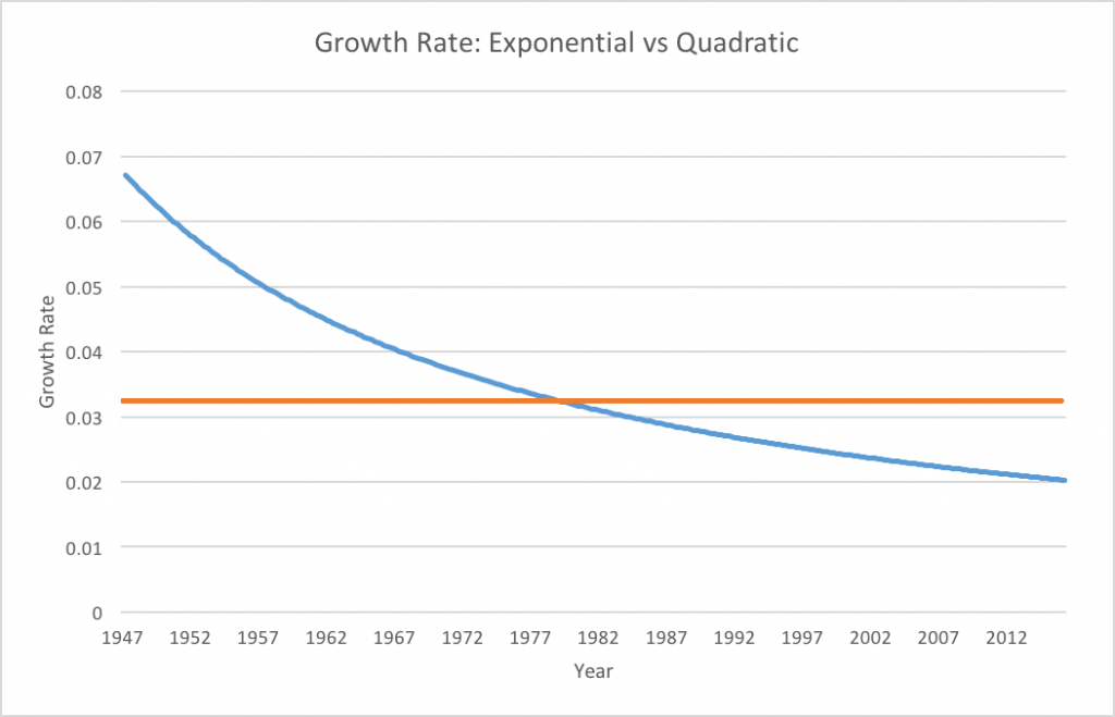 Trend growth rates under the assumption of exponential growth (orange) and quadratic growth (blue)