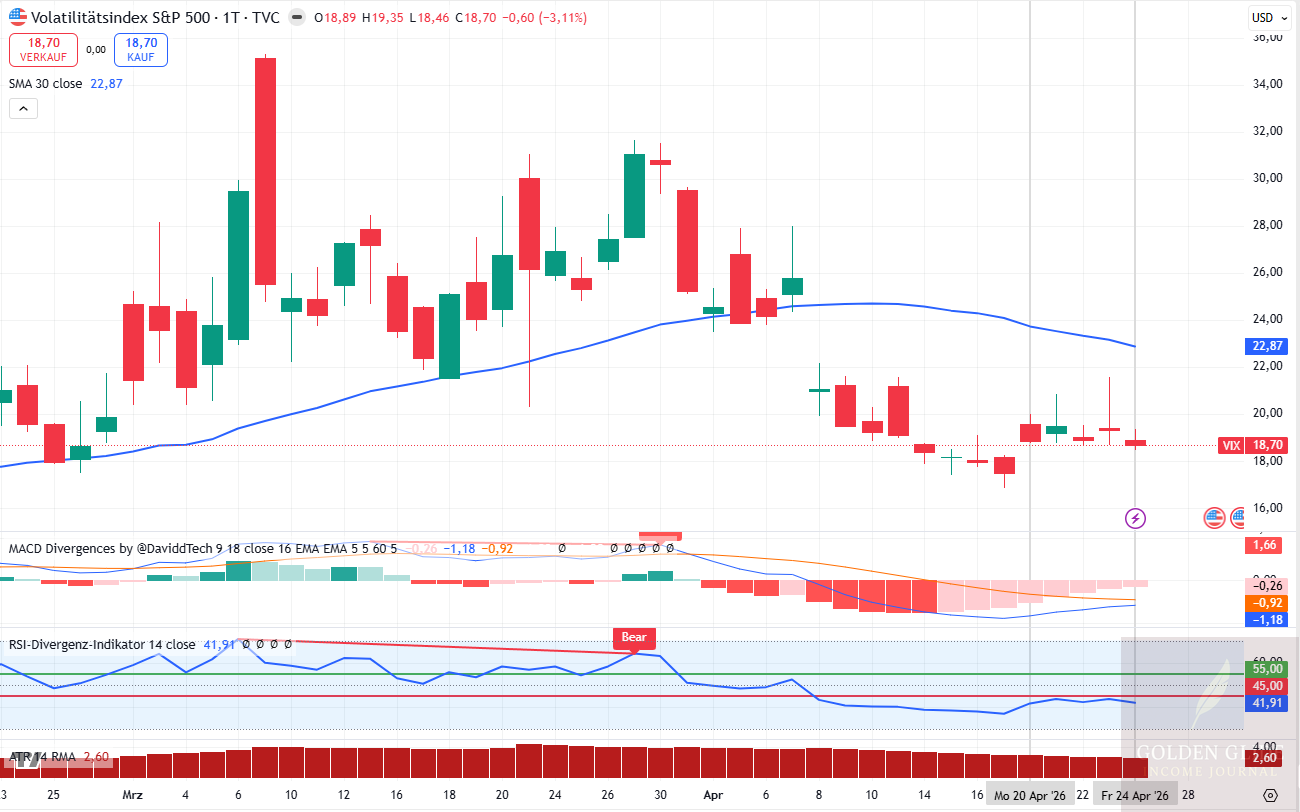 Der VIX bewegte sich moderat zwischen 18,51 und 21,57. Die Volatilität war nicht der zentrale Blocker; entscheidend war die fehlende Prämie am regelkonformen SPY-Strike.