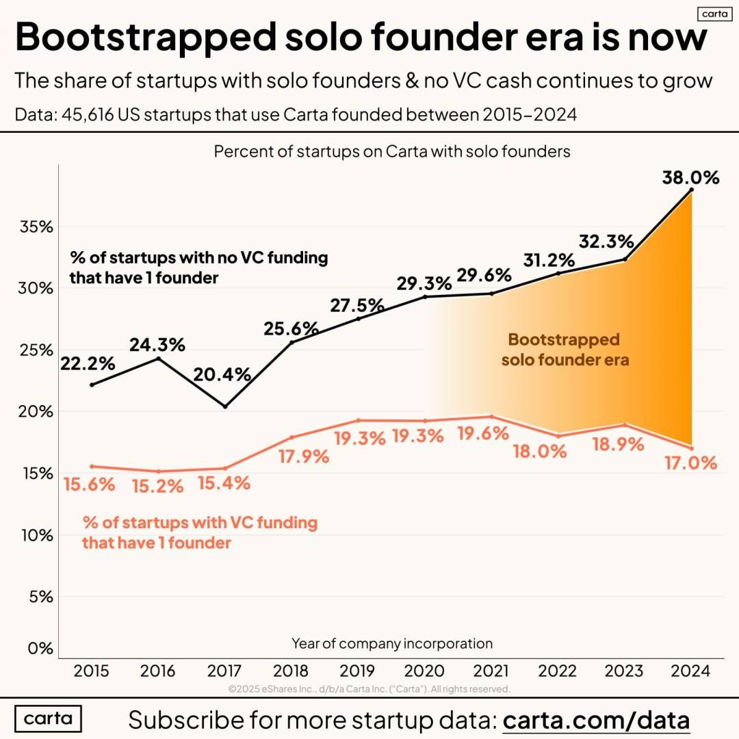 Carta: 38% of Bootstrapped Start-Ups Have Solo Founders. But ...