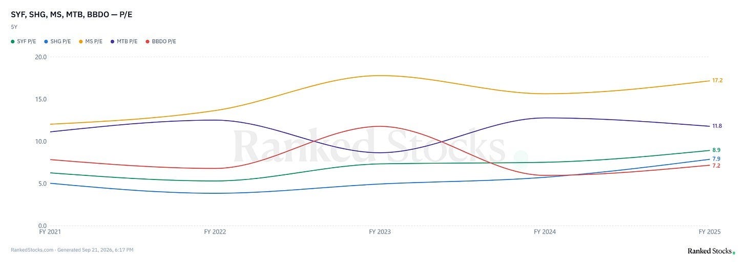 Historical P/E multiple for SUF, SHG, MS, BBDO Historical P/E multiple for SUF, SHG, MS, BBDO