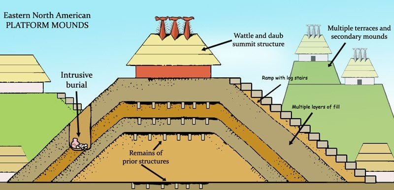 Illustration of Mississippian mound construction. Illustration of Mississippian mound construction.