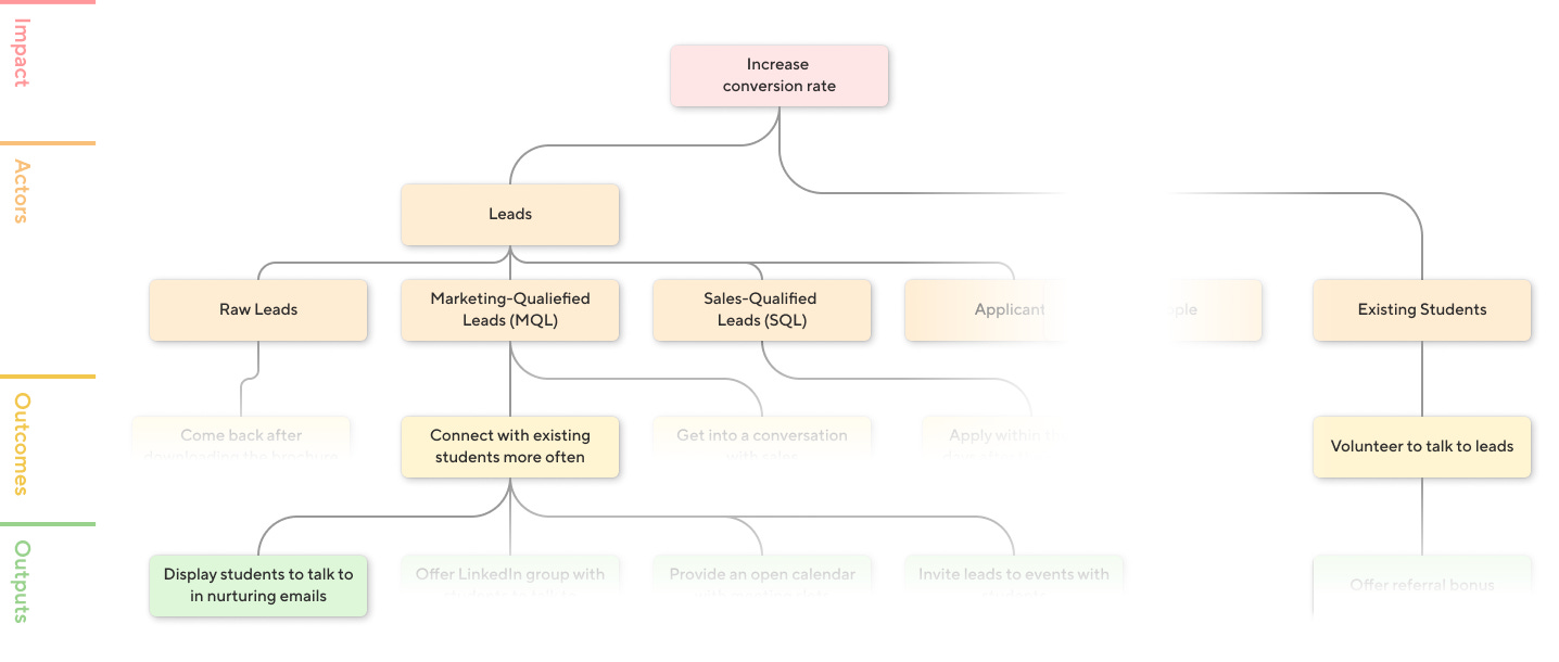 Alt text: The extended tree structure of an Impact Map with the Outputs level added to its Impact, Actor, and Outcomes levels according to the example described in the text.