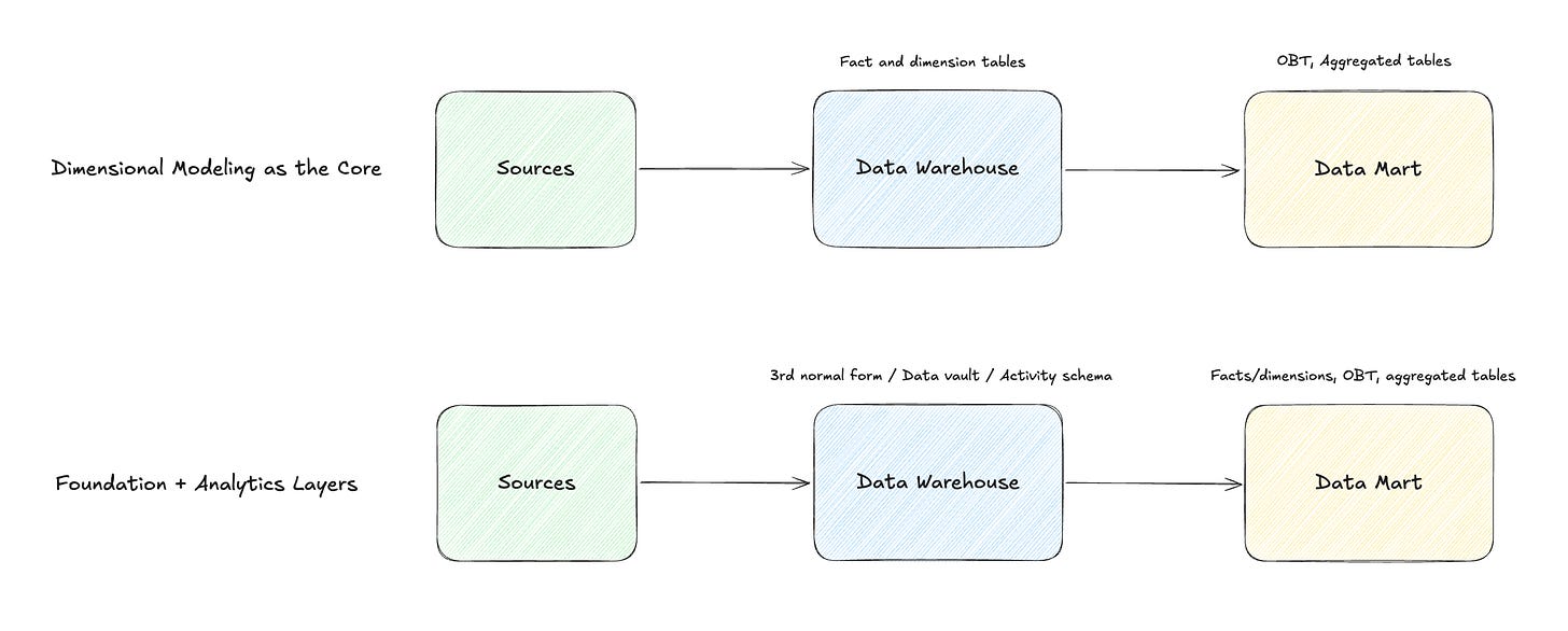 Policy Dimensional Model Dimensional Modeling 101: What It Is, Why It Matters, and How It Compares