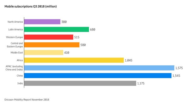 Mobile Subscriptions Worldwide Q3 2018 - Credit: Ericsson Mobile Subscriptions Worldwide Q3 2018 - Credit: Ericsson