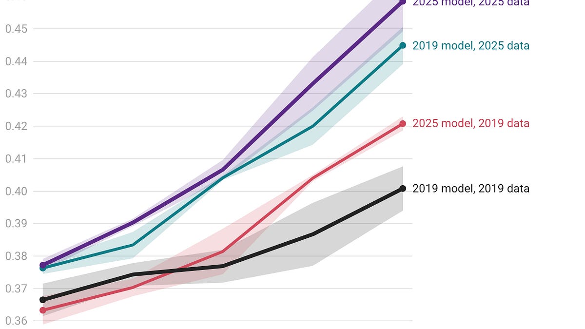 Pretraining progress is mostly coming from data