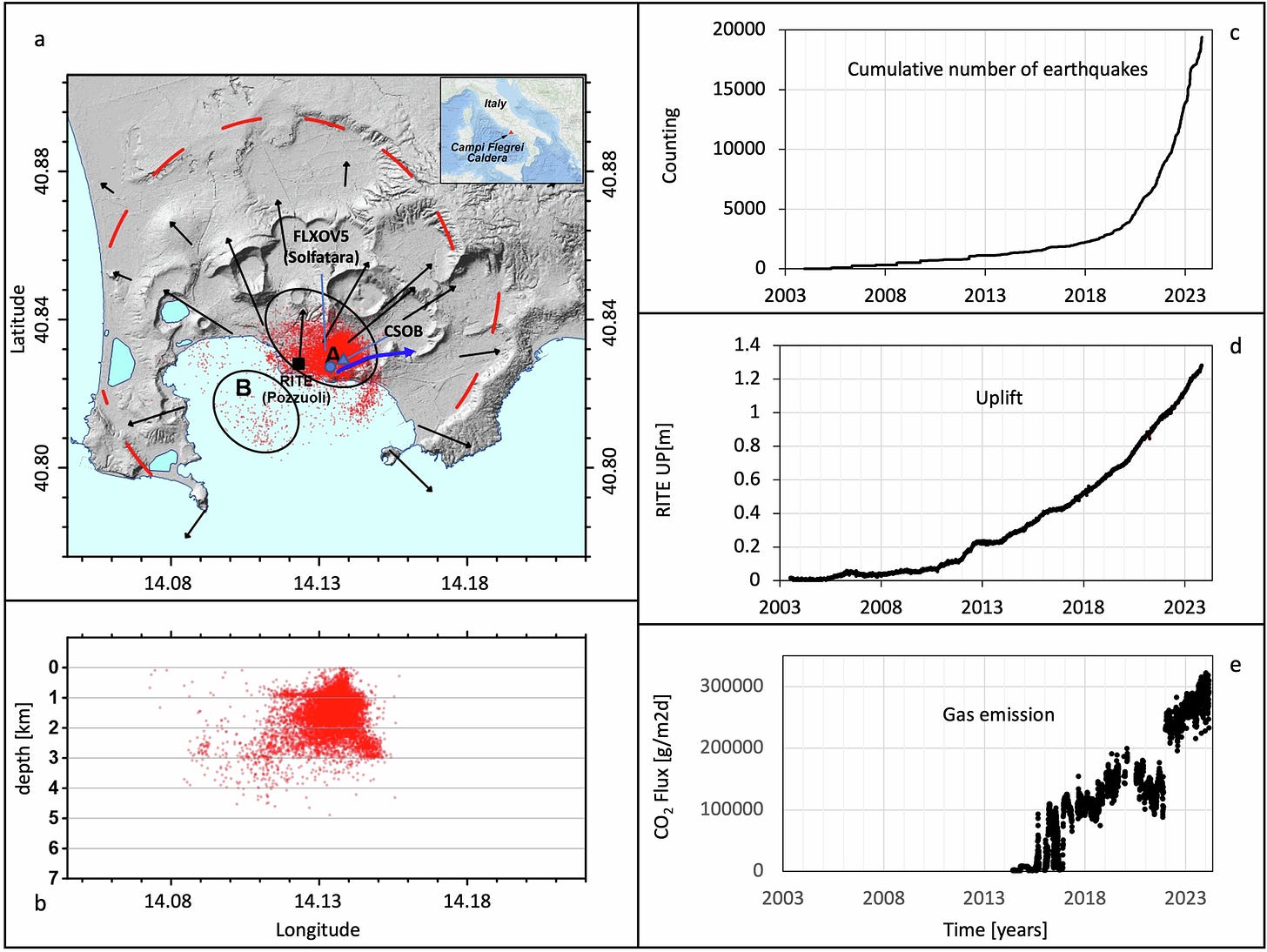 Fig. 1: Parameters of the long-term unrest ongoing in the Campi Flegrei caldera.