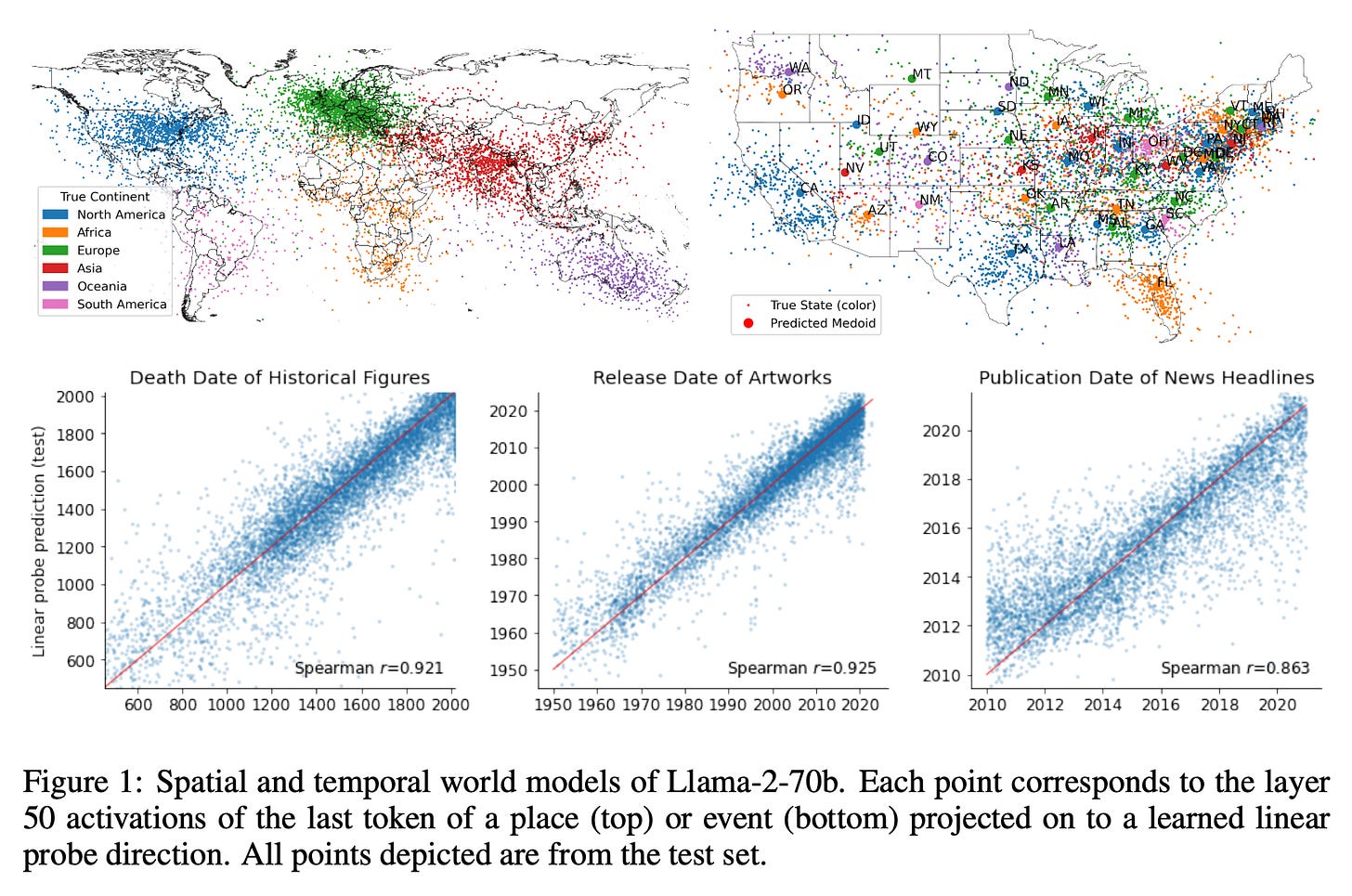 Figure 1: Spatial and temporal world models of Llama-2-70b. Each point corresponds to the layer 50 activations of the last token of a place (top) or event (bottom) projected on to a learned linear probe direction. All points depicted are from the test set.
