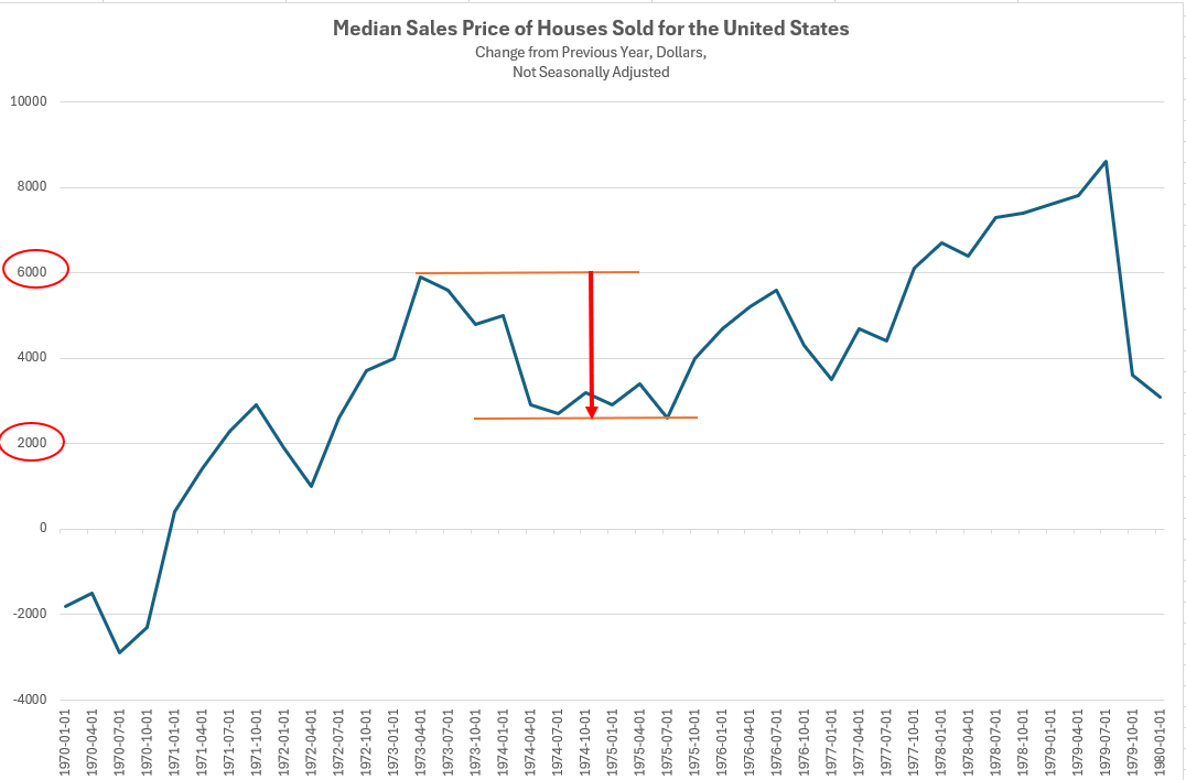 Chart of Housing Data 1970s