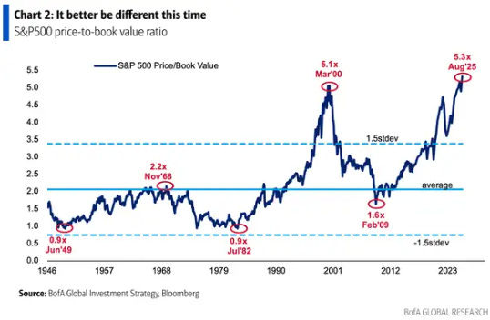 The S&P 500 price-to-book ratio is at eye-watering heights at the moment.
