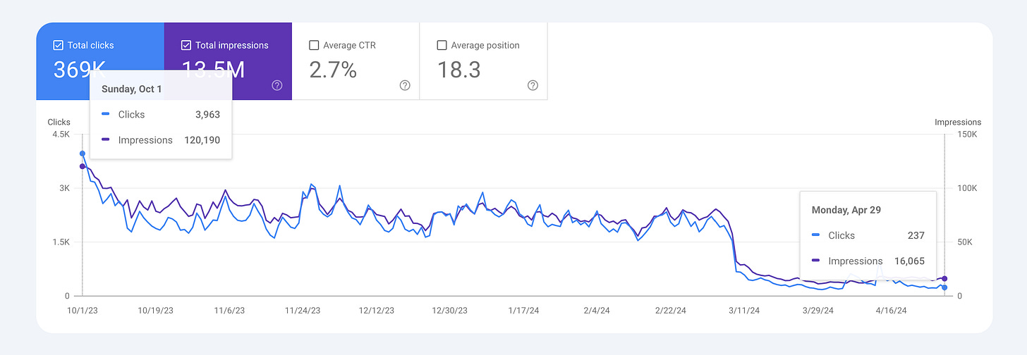 Google decimated HouseFresh Google decimated HouseFresh