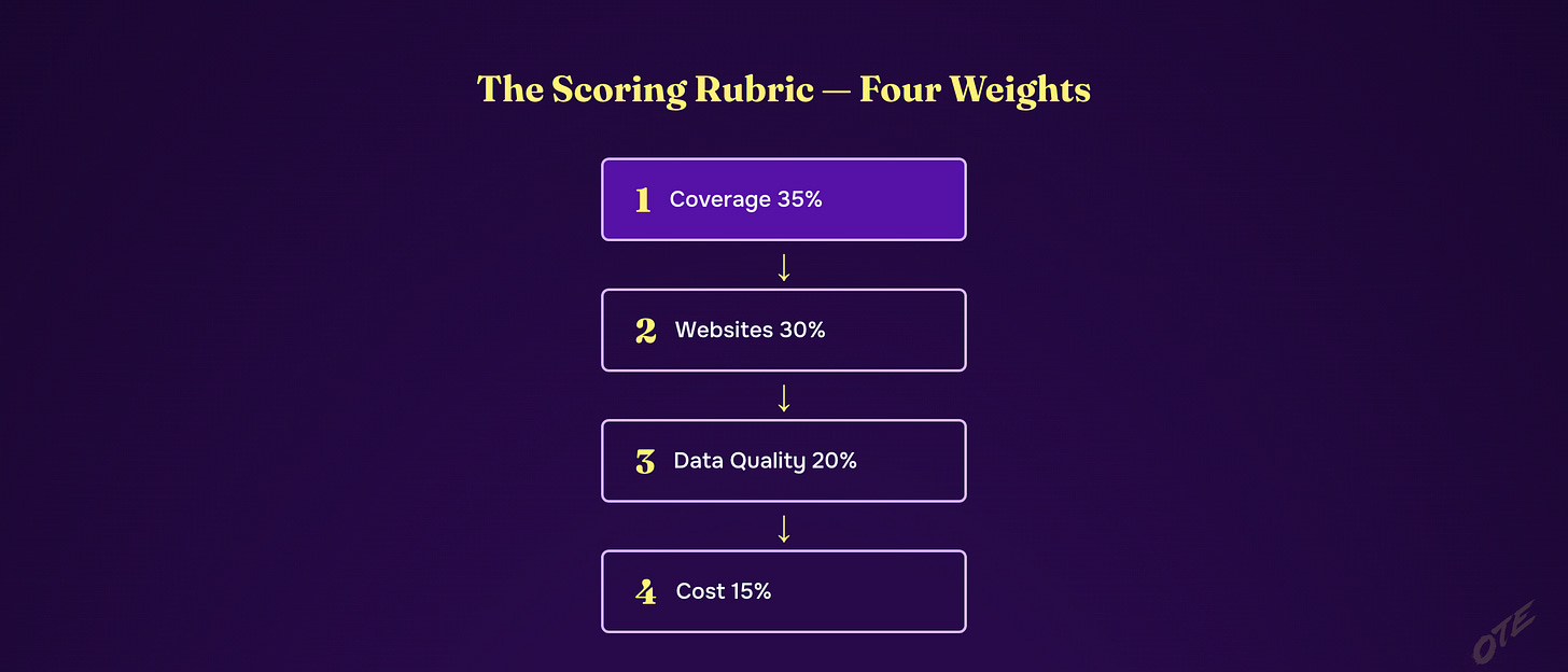 The four-criterion rubric: Coverage 35%, Websites 30%, Data Quality 20%, Cost 15%
