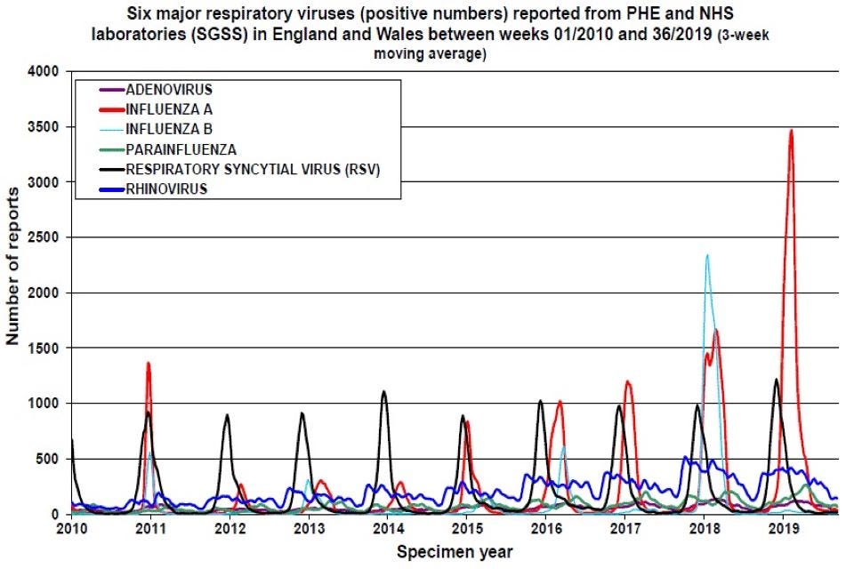 Six major respiratory viruses reported from PHE and NHS ...