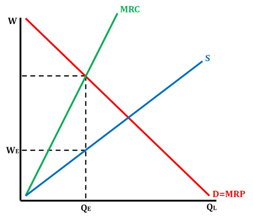Monopsony Markets - AP Micro Study Guide | Fiveable | Fiveable
