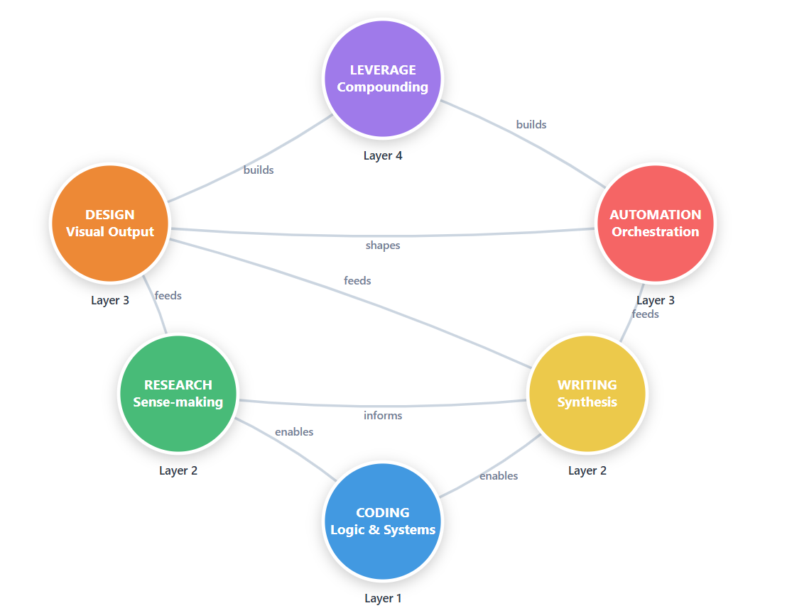 The AI Stack Isn’t Flat.... It’s Hierarchical