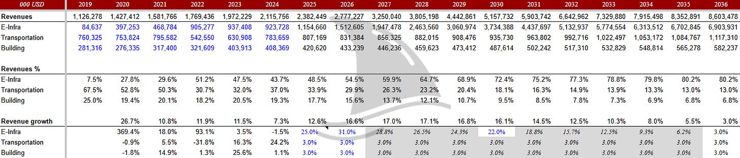 Sterling Infrastructure (STRL) historical and projected revenue breakdown by segment including E-Infrastructure, Transportation, and Building from 2019 to 2036. Table includes total revenue in millions, segment revenue mix percentages, and annual revenue growth assumptions for long-term forecasting in Sterling investment thesis