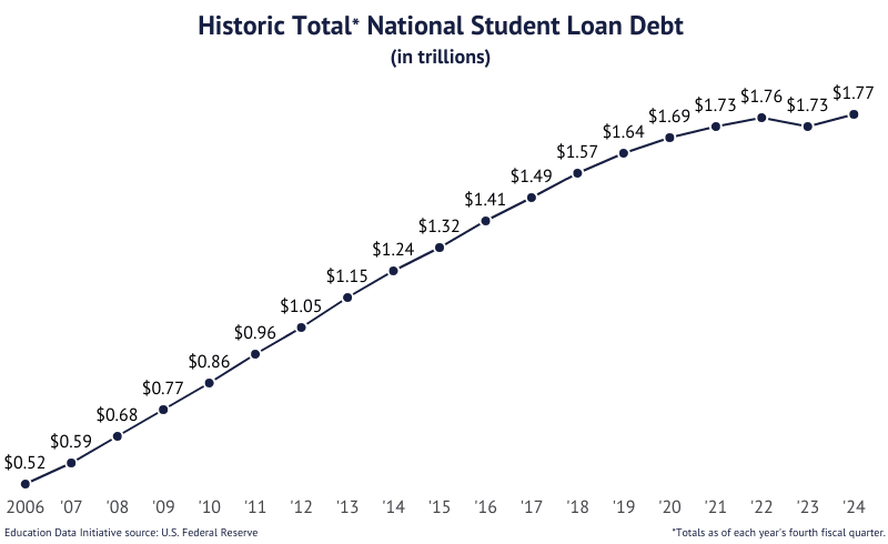 Line Graph: Historic Total National Student Debt from 2006 ($0.52 trillion) to 2024 ($1.78 trillion)