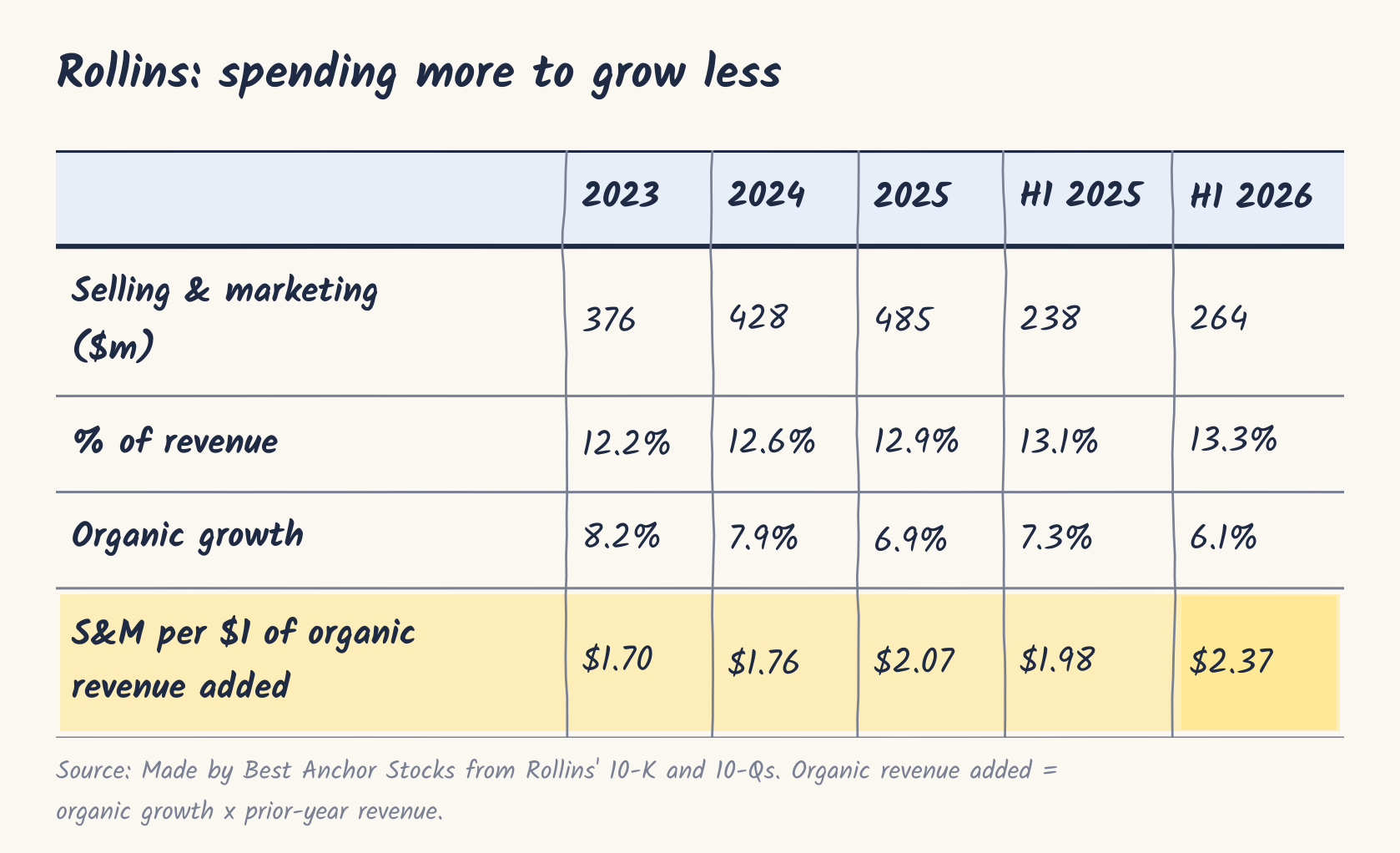 Rollins: S&M per $1 of organic revenue added Rollins: S&M per $1 of organic revenue added