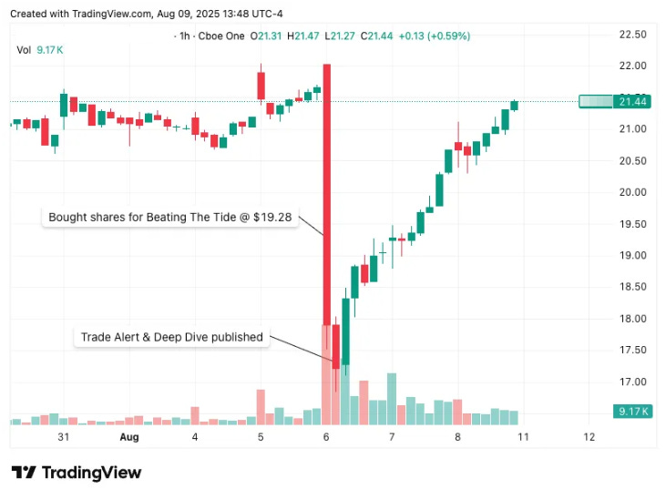 Stock price chart showing August 2025 trade alert for Beating The Tide portfolio pick. Shares bought at $19.28 during Q2 earnings selloff, rebounded above $21 within days. Small-cap financial stock trade timing example.