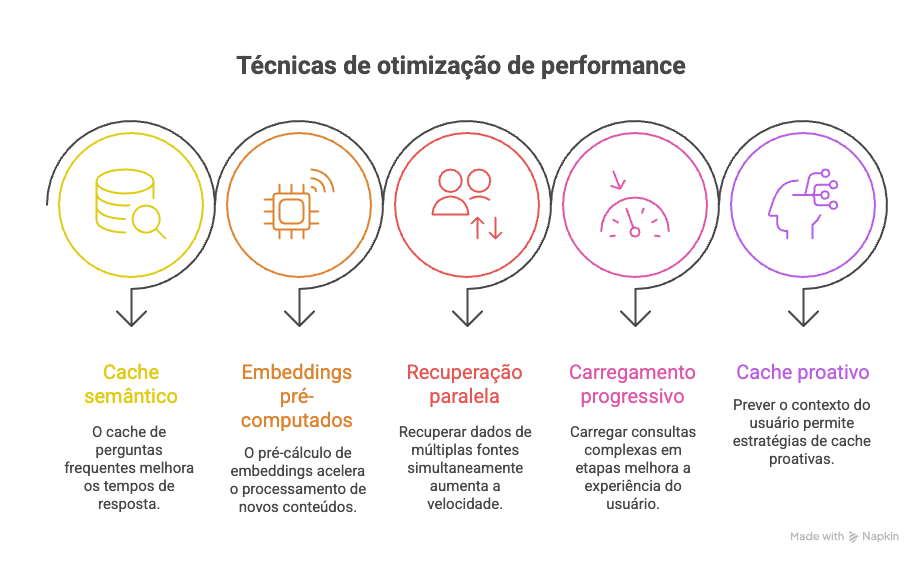 Técnicas de Otimização de Performance - RAG e Sistemas Existentes
