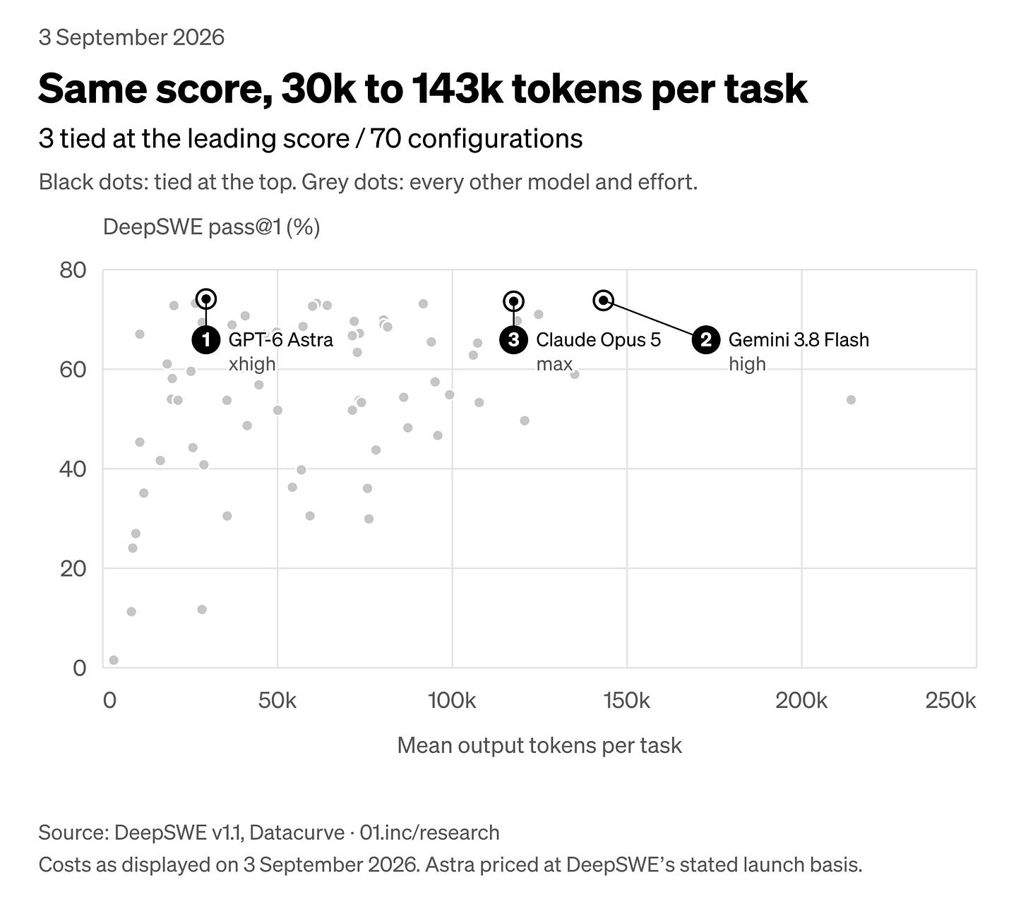 3 tied at the leading score / 70 configurations. One dot per model and reasoning effort. Tied means the pass rate rounds to the leader’s whole point.