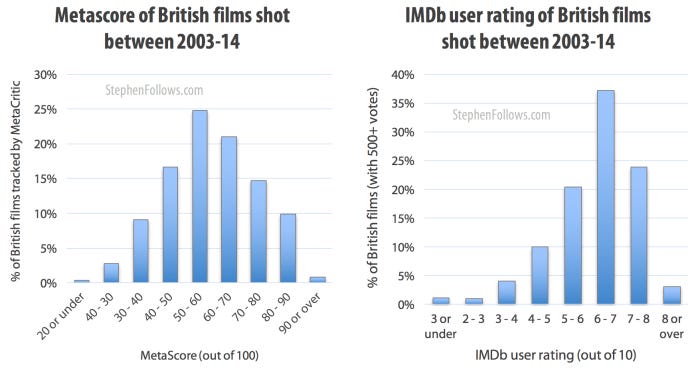 Metascore and IMDB ratings of British films shot 2003-14 Metascore and IMDB ratings of British films shot 2003-14