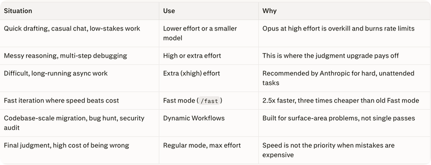 Claude Opus 4.8 decision table matching six work scenarios to the right setting: lower effort for casual chat, high or extra effort for debugging, Dynamic Workflows for codebase migrations, and max effort when mistakes are costly.