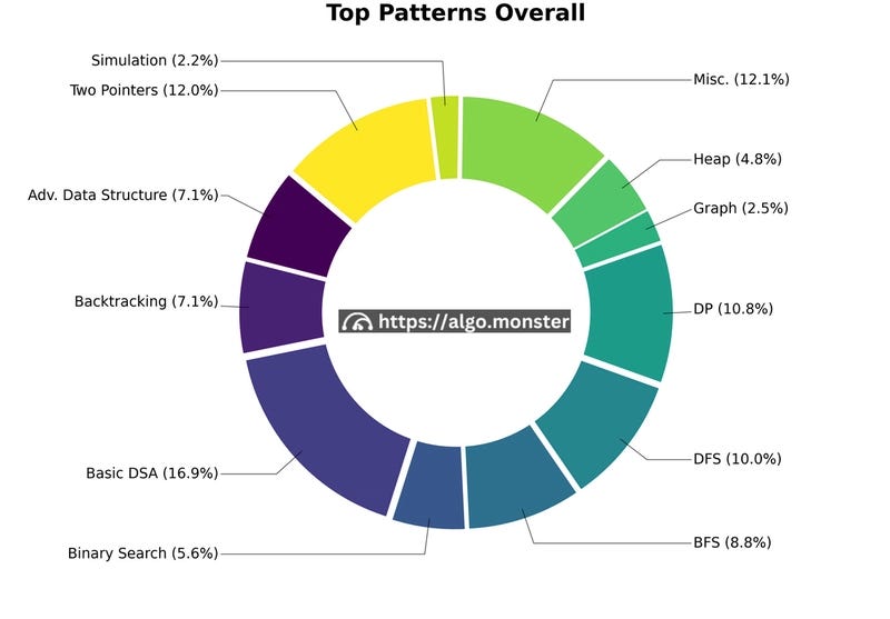 15 Coding Patterns to Crack Tech Interviews