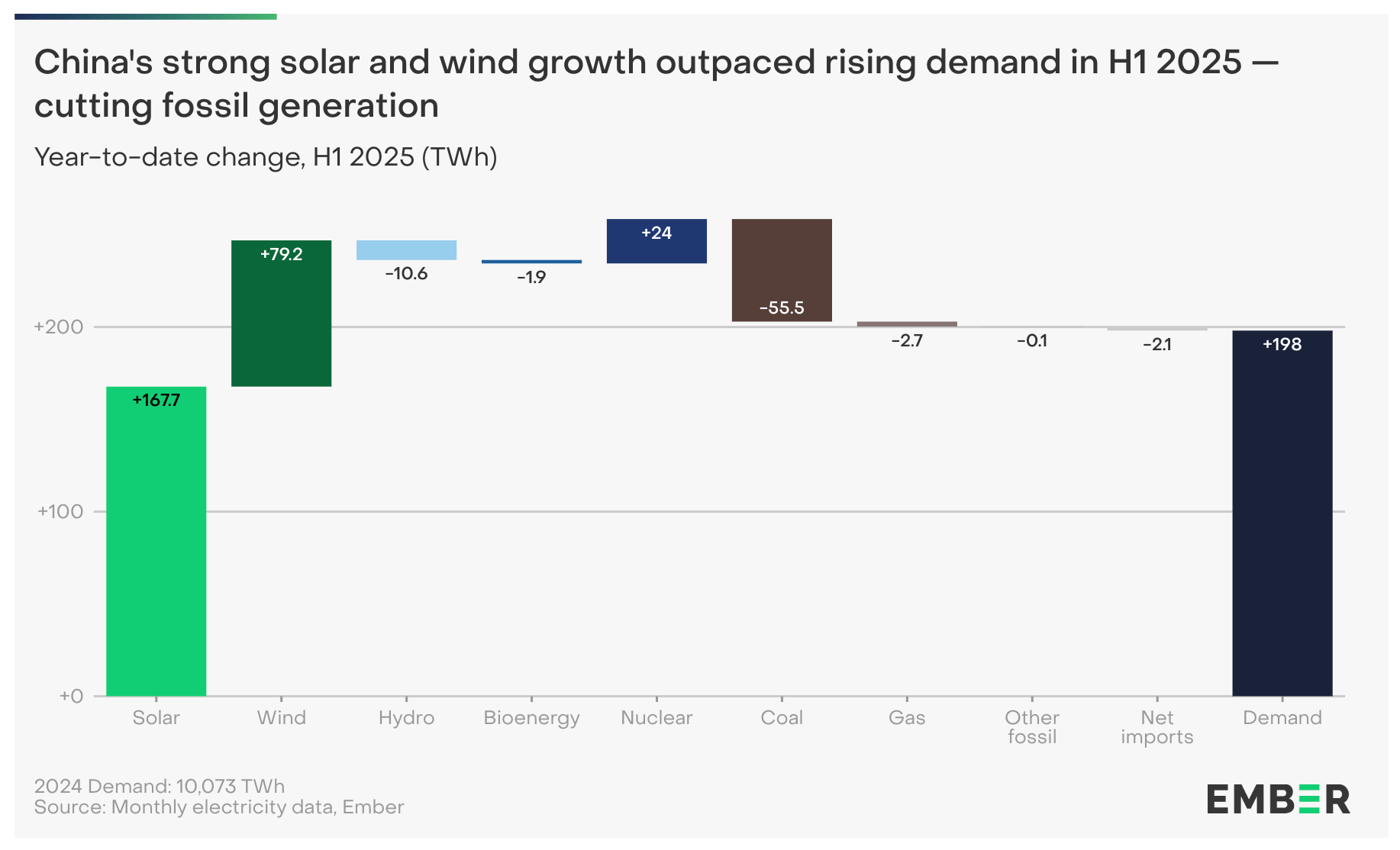 What happened on energy and climate in China this year?