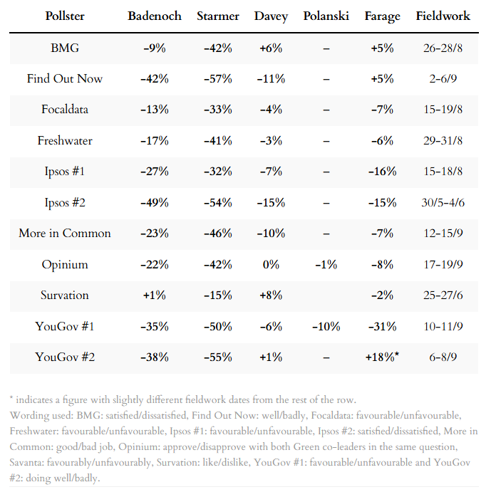 Poll ratings for party leaders