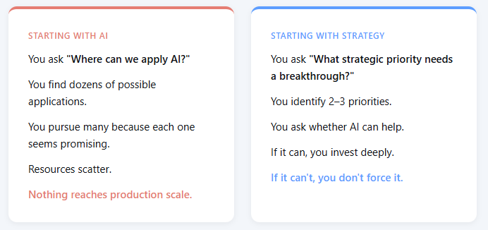 Two side-by-side cards comparing approaches. Left card titled "Starting with AI" (coral accent): You ask where to apply AI, find dozens of applications, pursue many, resources scatter, nothing reaches production scale. Right card titled "Starting with Strategy" (blue accent): You ask what priority needs a breakthrough, identify 2-3 priorities, ask if AI can help, invest deeply if yes, don't force it if no.