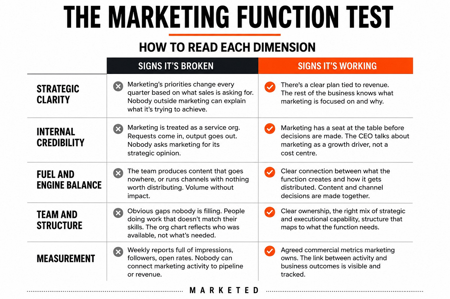 A professional two column table infographic on a white background titled “THE MARKETING FUNCTION TEST: HOW TO READ EACH DIMENSION.” The left column, labeled “Signs It’s Broken,” uses dark colours and grey cross icons. The right column, labeled “Signs It’s Working,” uses orange accents and orange checkmark icons. Five marketing dimensions are listed in rows: Strategic Clarity, Internal Credibility, Fuel and Engine Balance, Team and Structure, and Measurement. Each row compares behaviours and outcomes associated with weak versus effective marketing functions. Thin horizontal lines separate each section. The footer features “MARKETED” centered between dotted horizontal lines. A professional two column table infographic on a white background titled “THE MARKETING FUNCTION TEST: HOW TO READ EACH DIMENSION.” The left column, labeled “Signs It’s Broken,” uses dark colours and grey cross icons. The right column, labeled “Signs It’s Working,” uses orange accents and orange checkmark icons. Five marketing dimensions are listed in rows: Strategic Clarity, Internal Credibility, Fuel and Engine Balance, Team and Structure, and Measurement. Each row compares behaviours and outcomes associated with weak versus effective marketing functions. Thin horizontal lines separate each section. The footer features “MARKETED” centered between dotted horizontal lines.