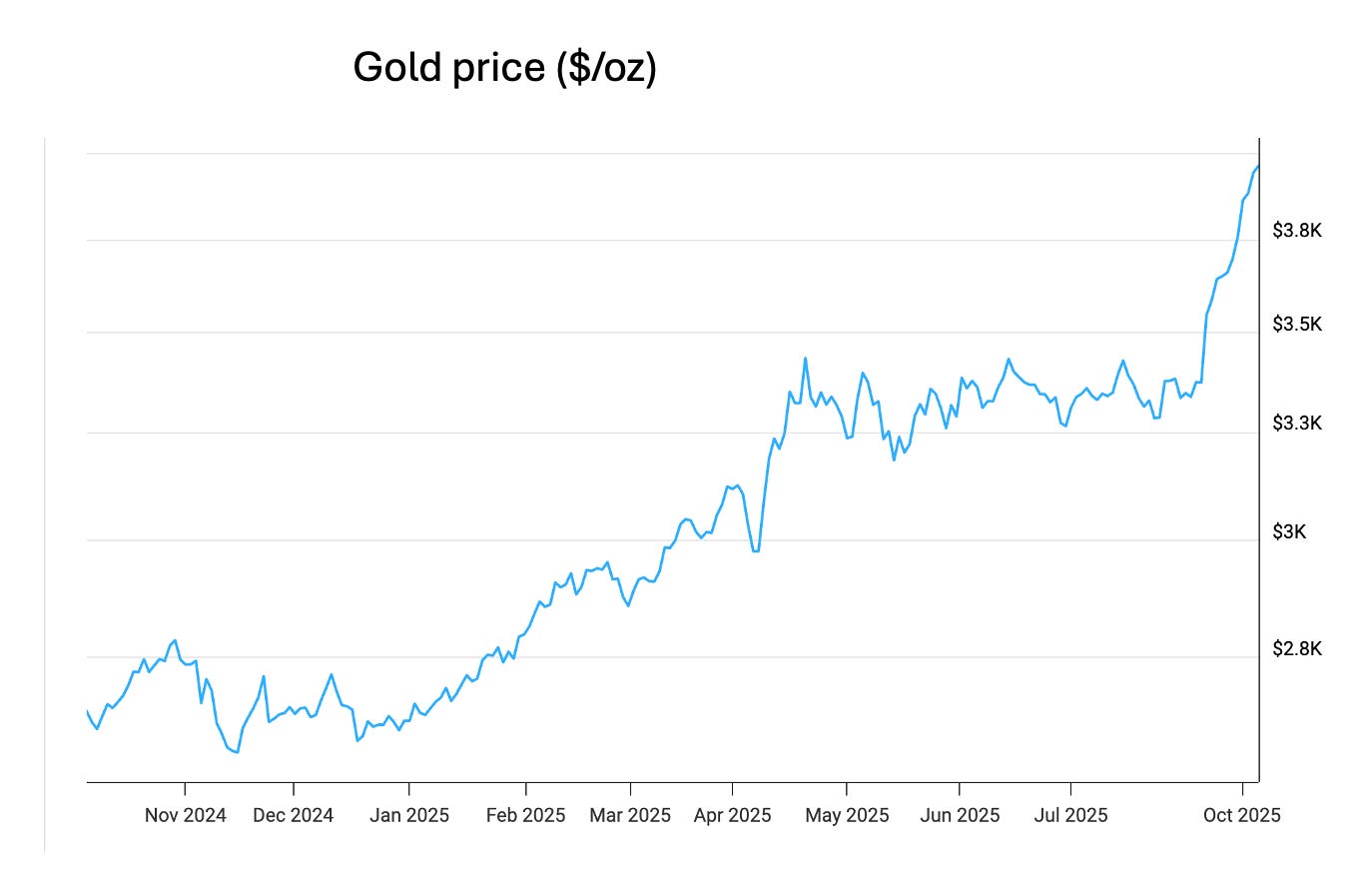 A graph of a price
AI-generated content may be incorrect. A graph of a price
AI-generated content may be incorrect.