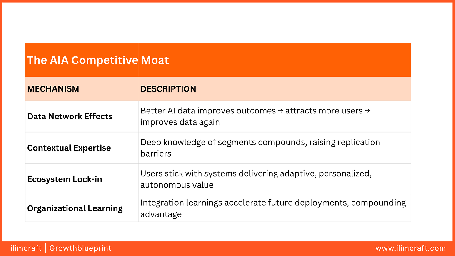 A table listing four mechanisms: Data Network Effects, Contextual Expertise, Ecosystem Lock-In, and Organizational Learning, each described as reinforcing advantages that compound over time through intelligent, adaptive operations. A table listing four mechanisms: Data Network Effects, Contextual Expertise, Ecosystem Lock-In, and Organizational Learning, each described as reinforcing advantages that compound over time through intelligent, adaptive operations.