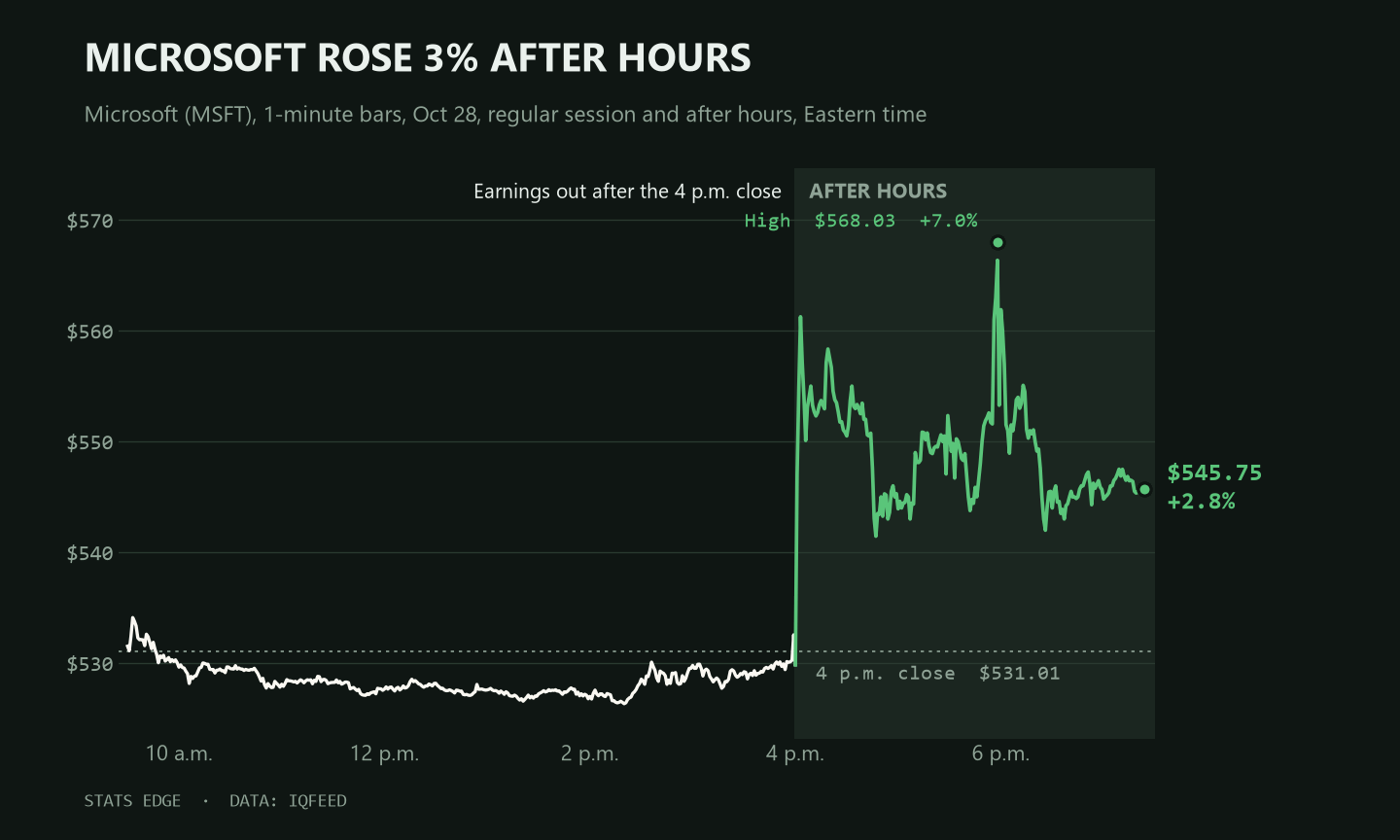 Chart of Microsoft (MSFT) 1-minute bars on Oct 28: flat near $531 in the regular session, then a rise of about 3% after hours following its earnings report