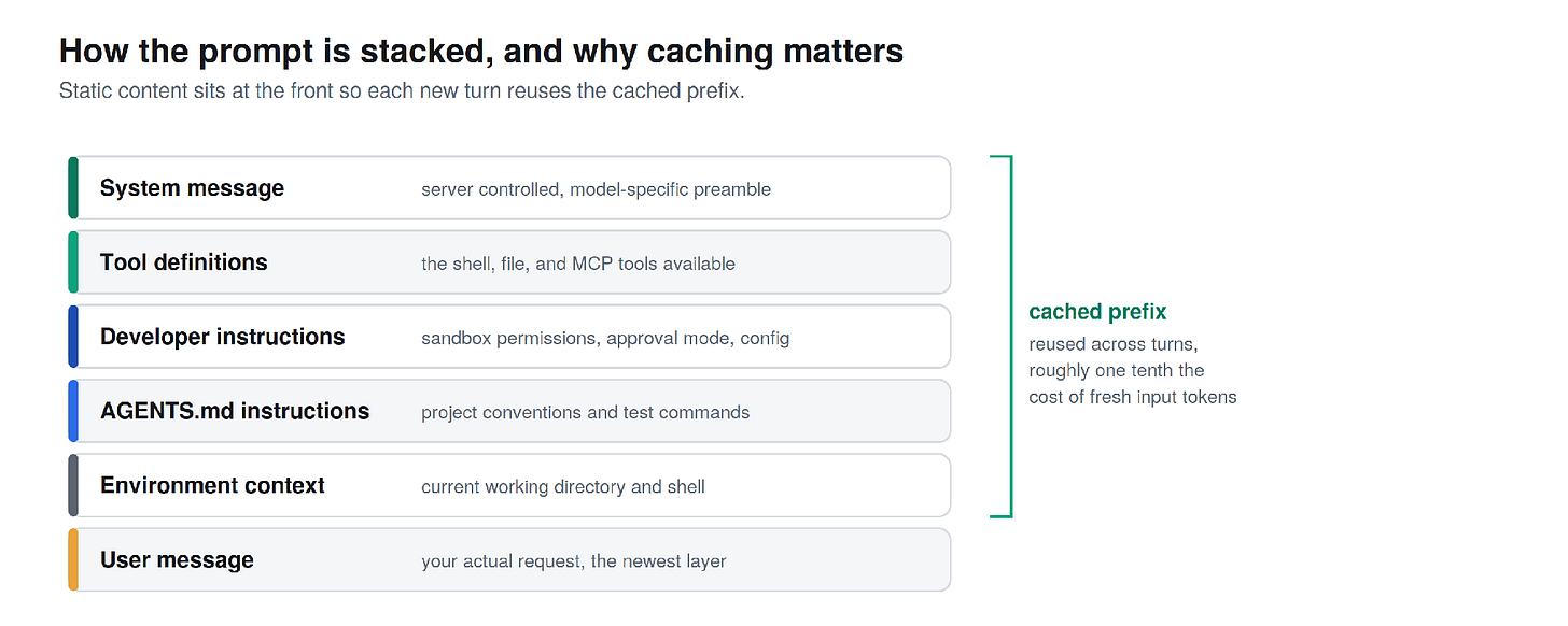 The prompt is layered with static content first, so the cached prefix can be reused across turns at a fraction of the cost.
