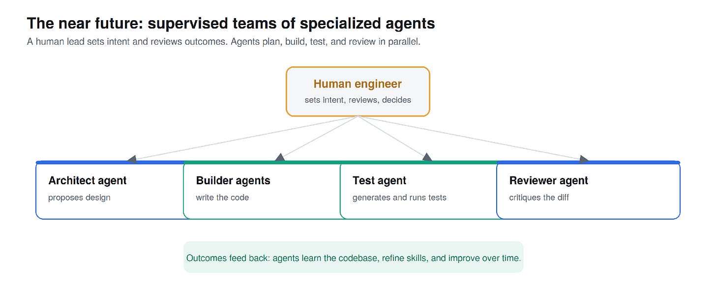 The likely near future: a human sets intent and reviews, while specialized agents plan, build, test, and review in parallel.
