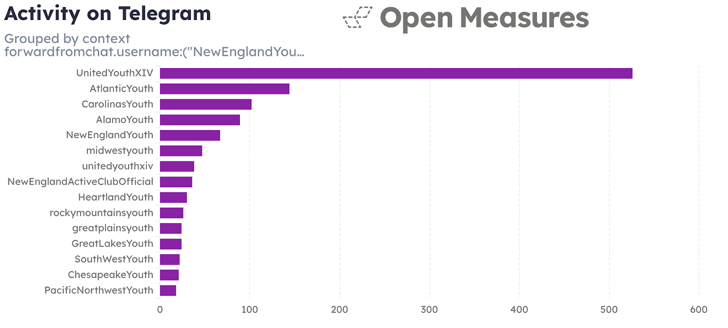 Bar chart showing the results of the top 15 channels that forwarded content originating from one of our 20 Youth Club Telegram channels. Bar chart showing the results of the top 15 channels that forwarded content originating from one of our 20 Youth Club Telegram channels.