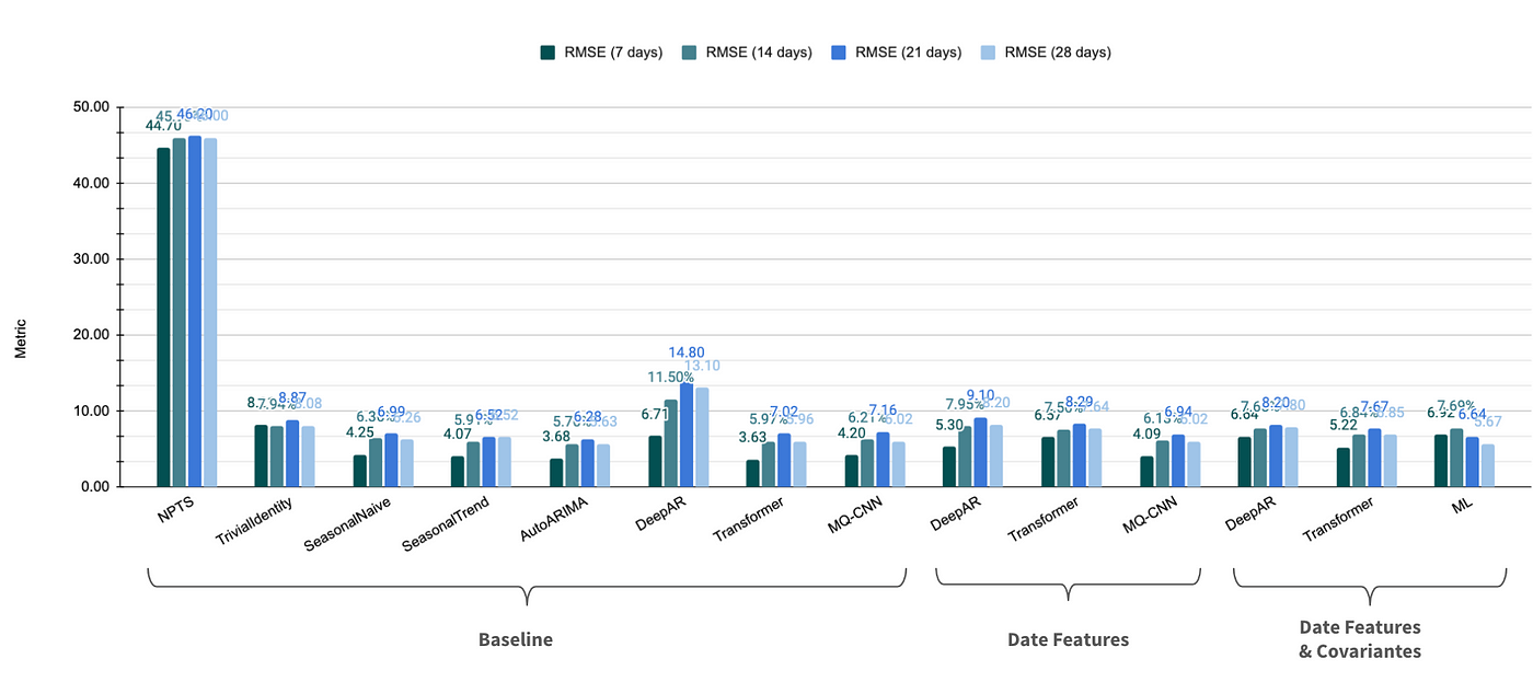 Figure 9 — Results on the validation set depending on the forecast horizon (expressed as an average over all time series)